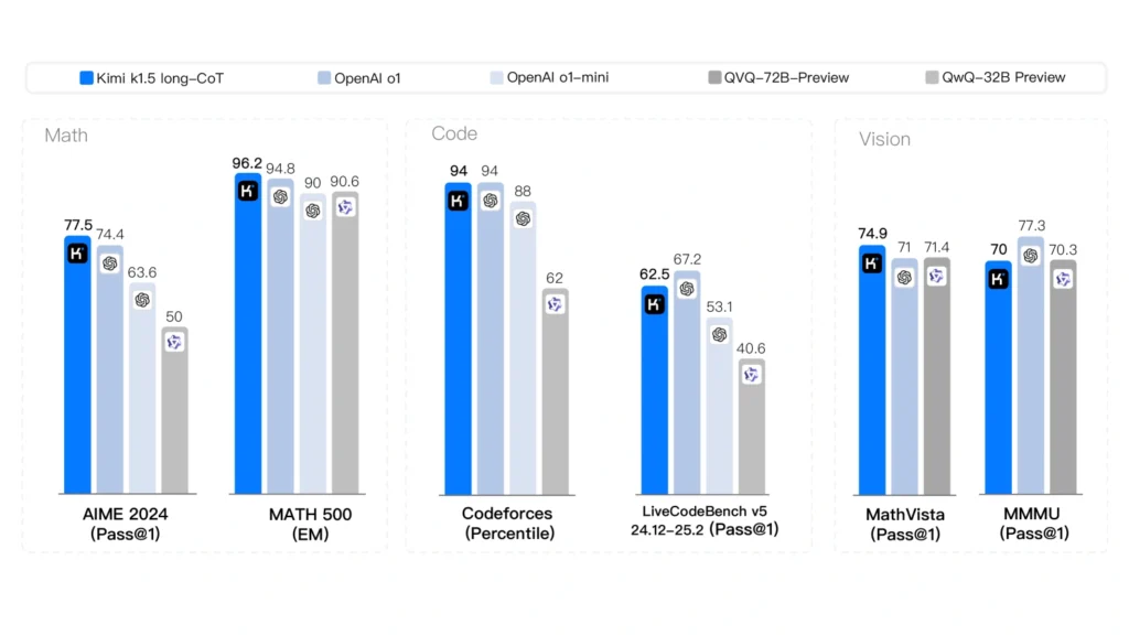 Kimi AI vs. DeepSeek AI Comparision